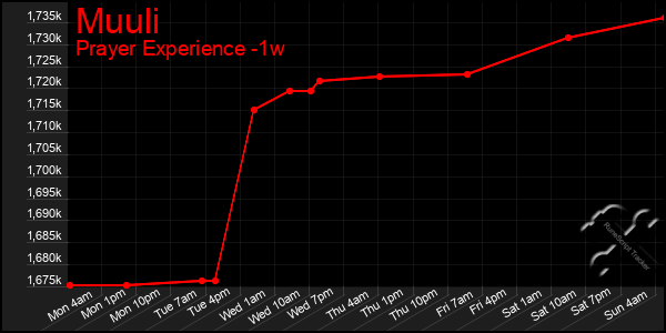 Last 7 Days Graph of Muuli