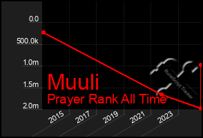 Total Graph of Muuli