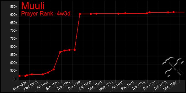 Last 31 Days Graph of Muuli