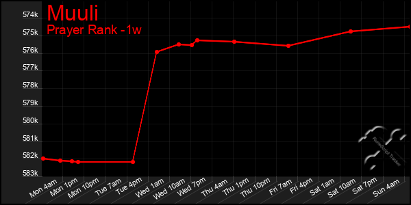 Last 7 Days Graph of Muuli