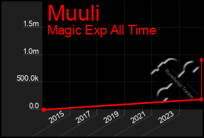 Total Graph of Muuli