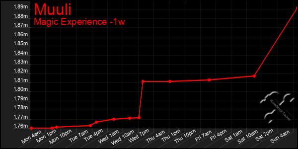 Last 7 Days Graph of Muuli