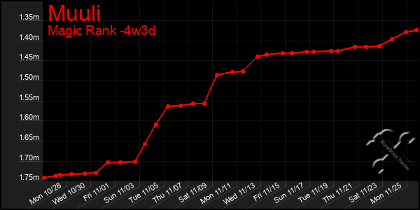 Last 31 Days Graph of Muuli