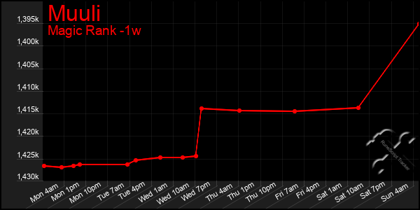 Last 7 Days Graph of Muuli