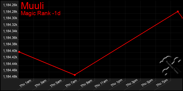 Last 24 Hours Graph of Muuli