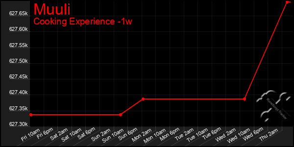 Last 7 Days Graph of Muuli