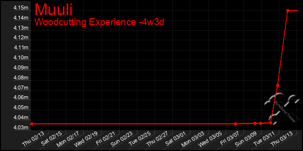 Last 31 Days Graph of Muuli