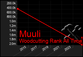 Total Graph of Muuli