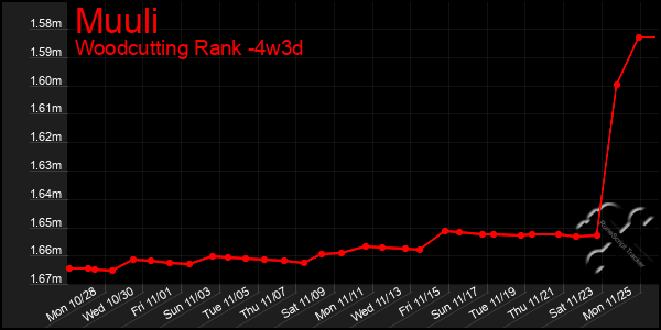 Last 31 Days Graph of Muuli