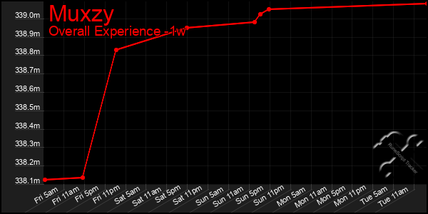 1 Week Graph of Muxzy