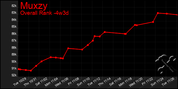 Last 31 Days Graph of Muxzy