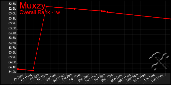 1 Week Graph of Muxzy