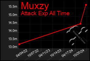 Total Graph of Muxzy