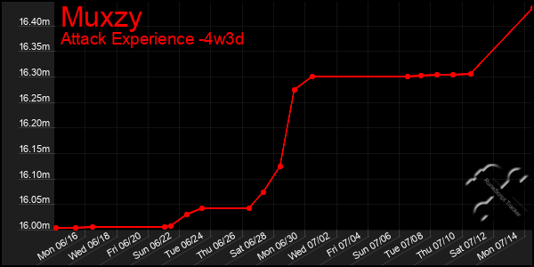 Last 31 Days Graph of Muxzy