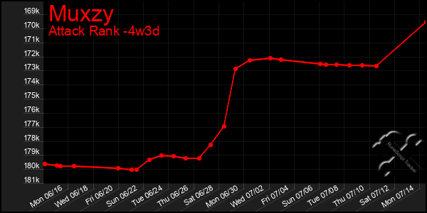 Last 31 Days Graph of Muxzy