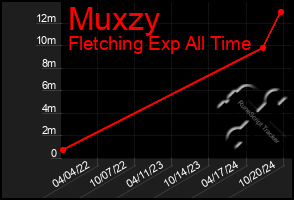 Total Graph of Muxzy