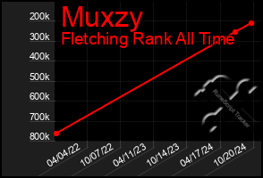 Total Graph of Muxzy