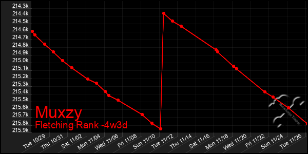 Last 31 Days Graph of Muxzy