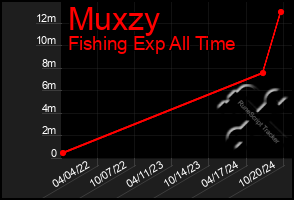 Total Graph of Muxzy