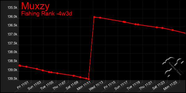 Last 31 Days Graph of Muxzy