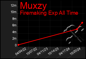 Total Graph of Muxzy