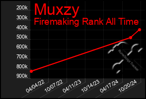 Total Graph of Muxzy