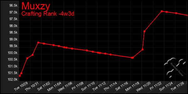 Last 31 Days Graph of Muxzy