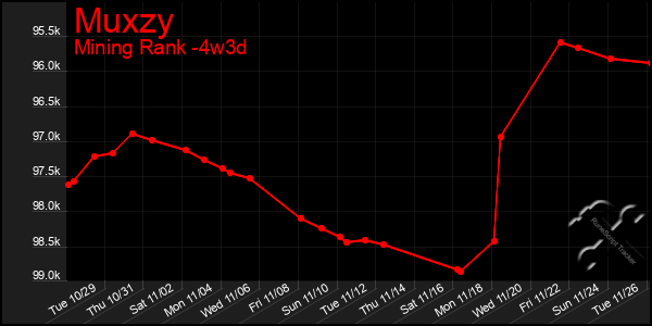 Last 31 Days Graph of Muxzy