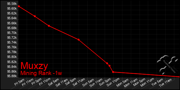 Last 7 Days Graph of Muxzy