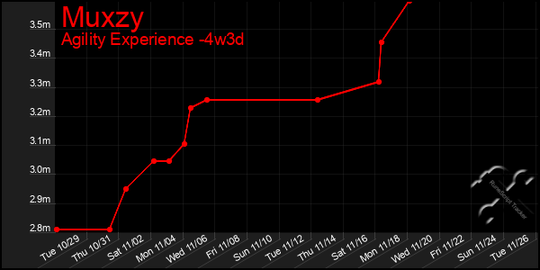 Last 31 Days Graph of Muxzy