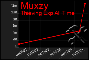 Total Graph of Muxzy