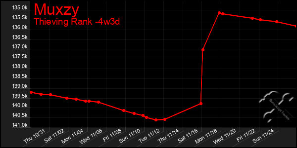 Last 31 Days Graph of Muxzy