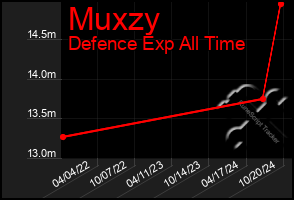 Total Graph of Muxzy