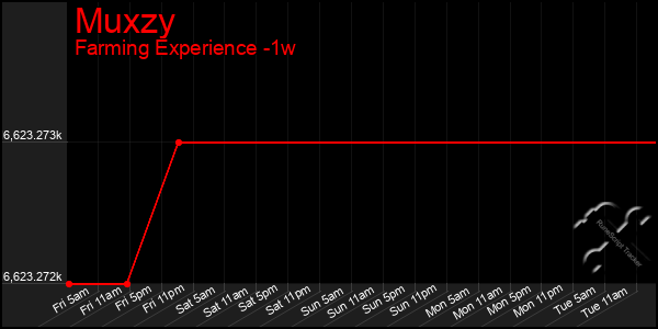 Last 7 Days Graph of Muxzy