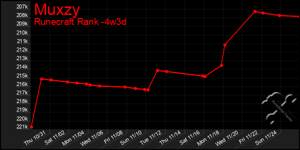 Last 31 Days Graph of Muxzy