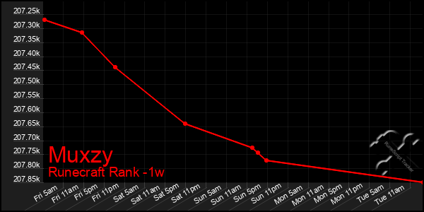 Last 7 Days Graph of Muxzy