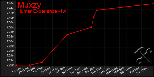 Last 7 Days Graph of Muxzy