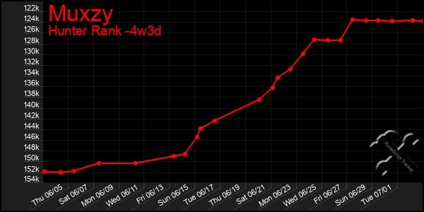 Last 31 Days Graph of Muxzy