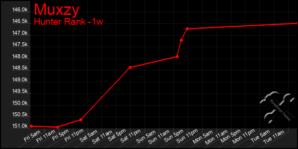 Last 7 Days Graph of Muxzy