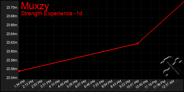 Last 24 Hours Graph of Muxzy