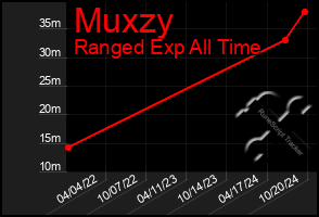 Total Graph of Muxzy