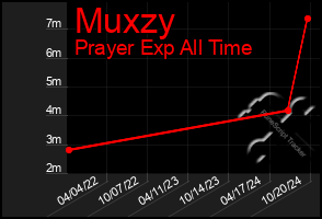 Total Graph of Muxzy