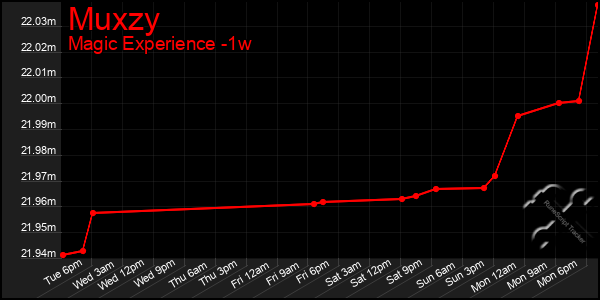 Last 7 Days Graph of Muxzy