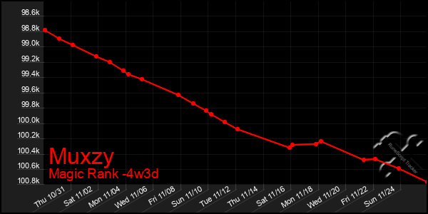 Last 31 Days Graph of Muxzy