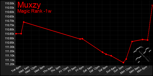 Last 7 Days Graph of Muxzy