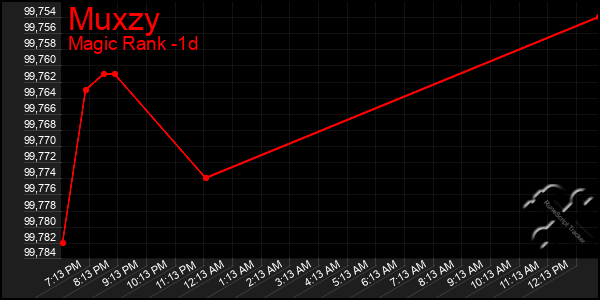 Last 24 Hours Graph of Muxzy