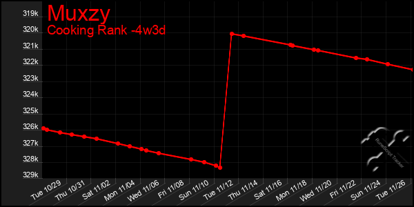 Last 31 Days Graph of Muxzy