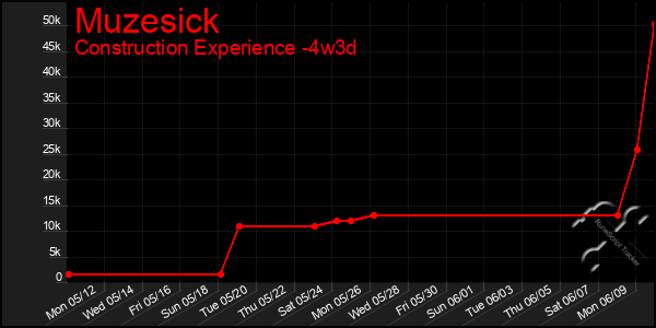 Last 31 Days Graph of Muzesick
