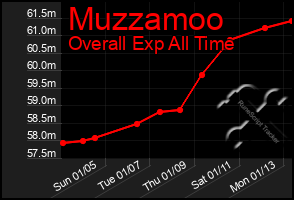 Total Graph of Muzzamoo