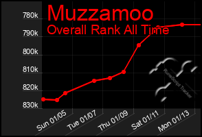 Total Graph of Muzzamoo